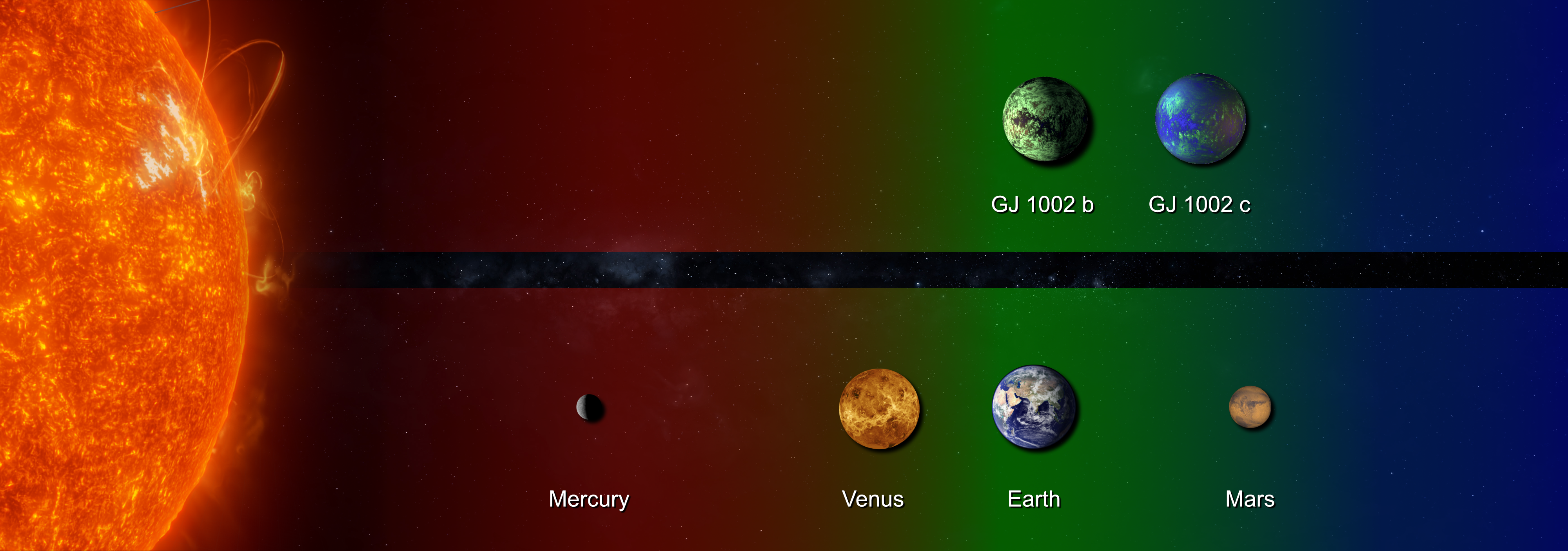 Un confronto tra le dimensioni dei pianeti del Sistema Solare con le due eso-Terre scoperte intorno alla stella GJ 1002; da notare che i due pianeti in questione si trovano nella fascia abitabile della loro stella.